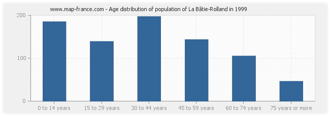Age distribution of population of La Bâtie-Rolland in 1999